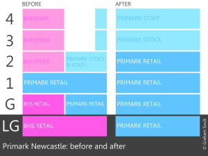 Before-and-after configuration of Primark, Newcastle. Graphic by Graham Soult
