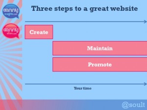 Three steps to a great website. Diagram by Graham Soult